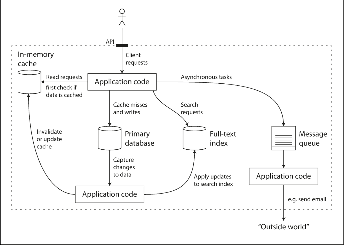 Reliable, Scalable, and Maintainable Systems: Notes from DDIA Chapter 1